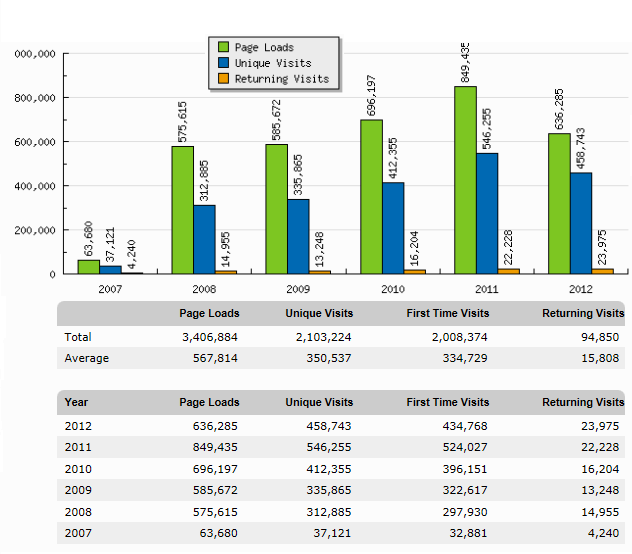 stats_2007-2012